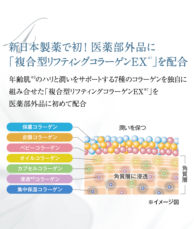 4・新日本製薬で初！医薬部外品に「複合リティングコラーゲンEX」を配合