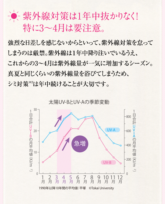 紫外線対策は1年中抜かりなく！特に3～4月は要注意。